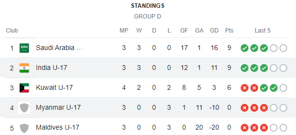 Photo: AFC U17 Asian Cup Qualifiers Group D Table