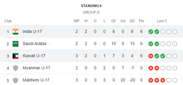 AFC U17 Asian Cup Qualifiers Group D Table